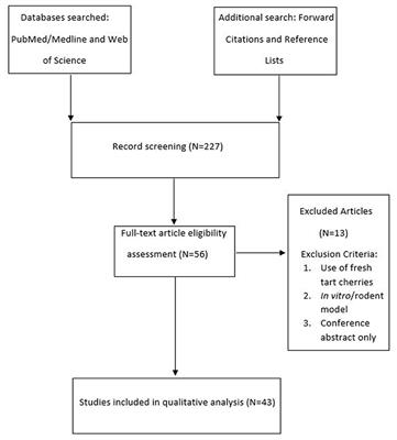 Review of Analytical Methods and Reporting of the Polyphenol Content of Tart Cherry Supplements in Human Supplementation Studies Investigating Health and Exercise Performance Effects: Recommendations for Good Practice